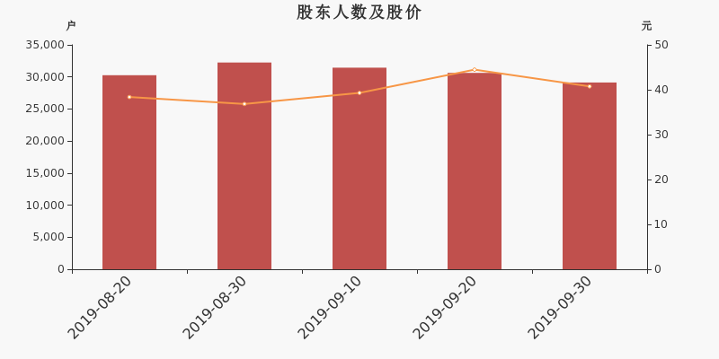 股东户数,股价
