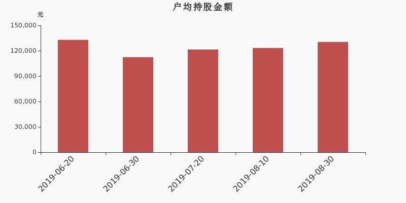 流通市值,户均持股,流通股本,总股本