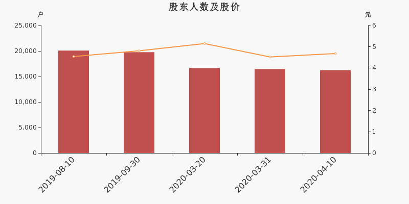股东户数,股价