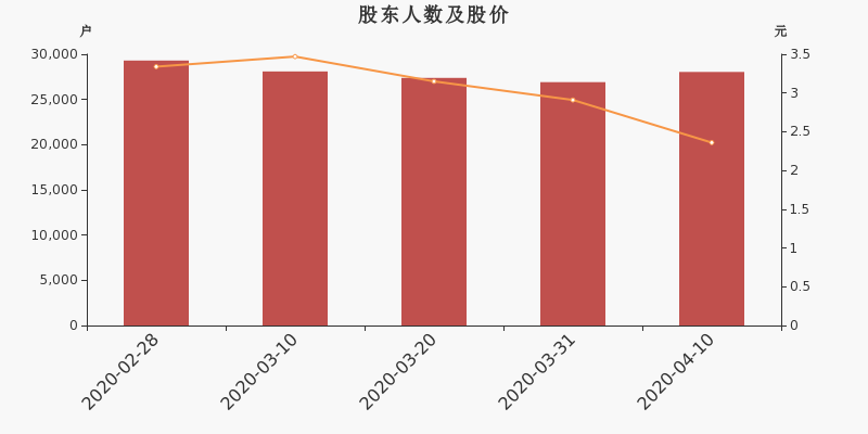 股东户数,股价