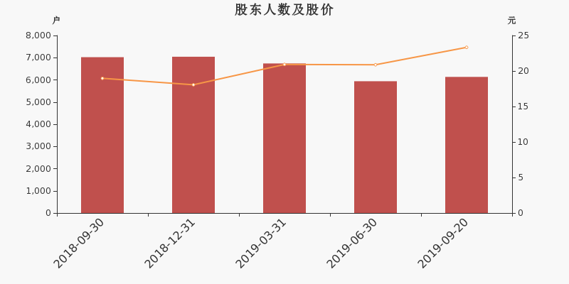 股东户数,股价
