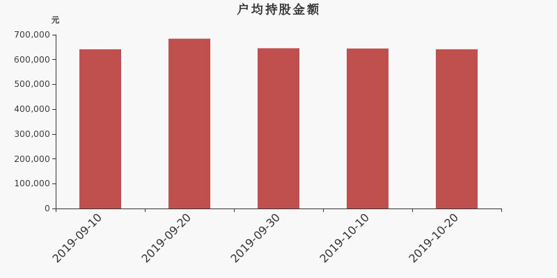 流通市值,户均持股,流通股本,总股本