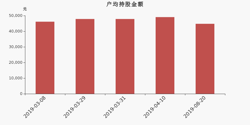 流通市值,户均持股,流通股本,总股本