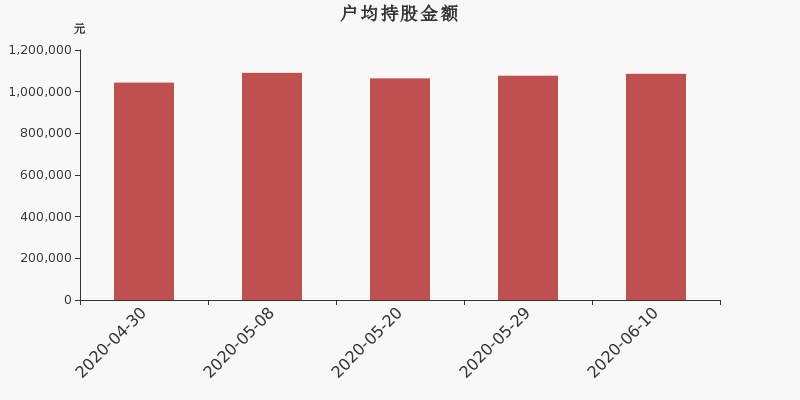 流通市值,户均持股,流通股本,总股本