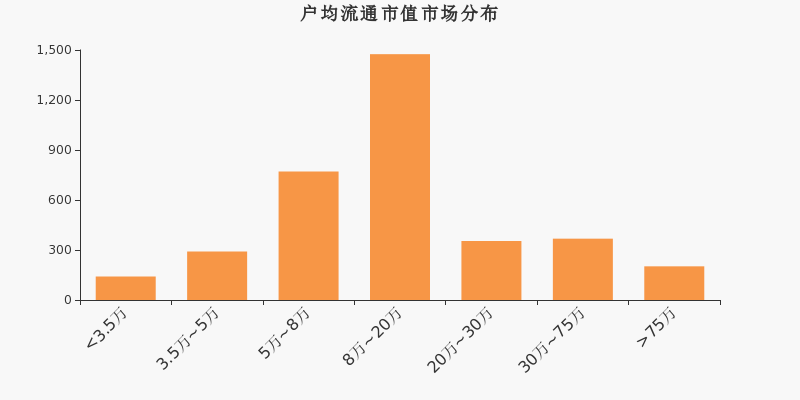 流通市值,户均持股,A股,市场分布