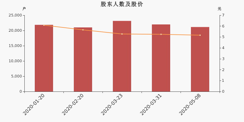 股东户数,股价
