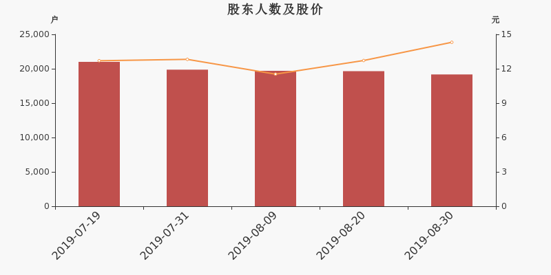股东户数,股价