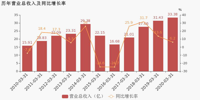 2020第一季度内蒙古gdp_草原米都兴安盟的2020年一季度GDP出炉,在内蒙古排名第几(2)