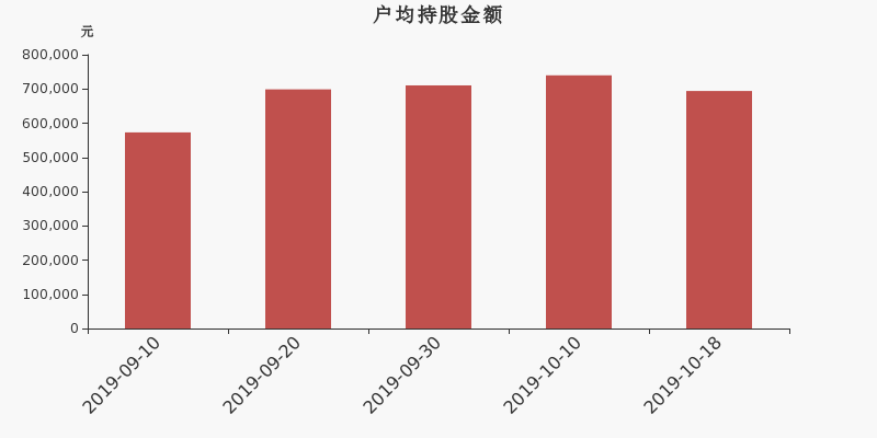 流通市值,户均持股,流通股本,总股本