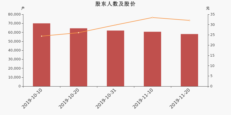 股东户数,股价