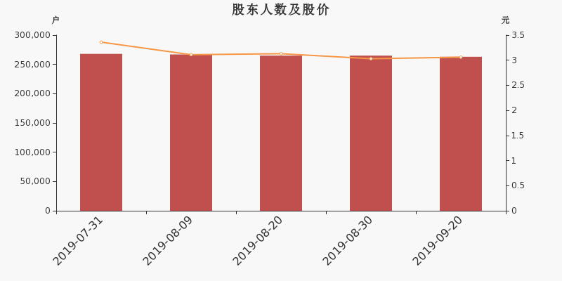 股东户数,股价