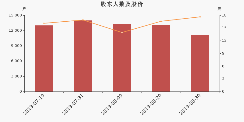 股东户数,股价