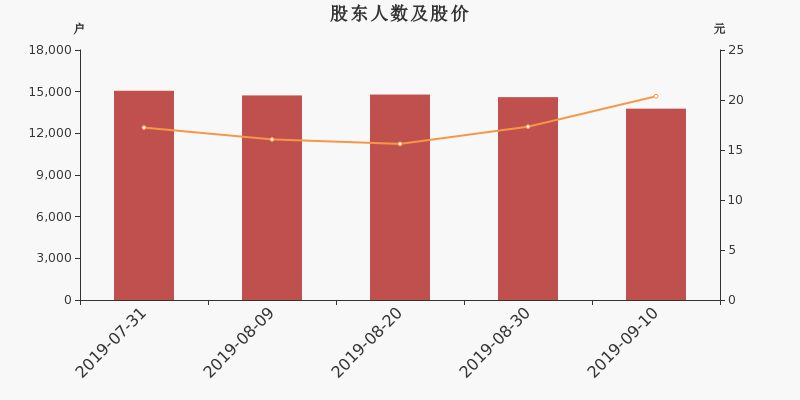 股东户数,股价