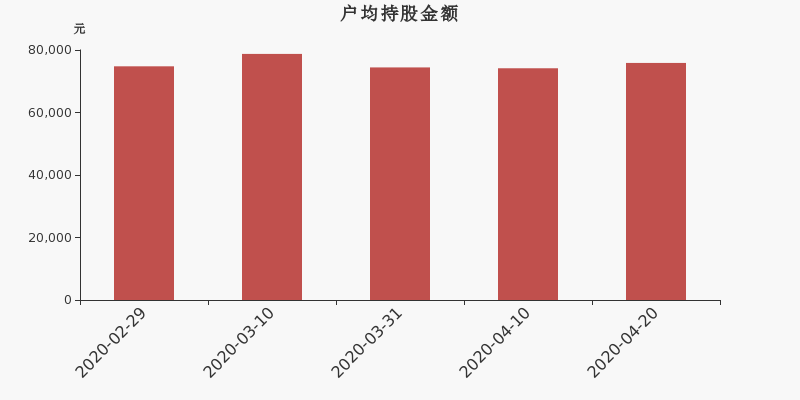 流通市值,户均持股,流通股本,总股本