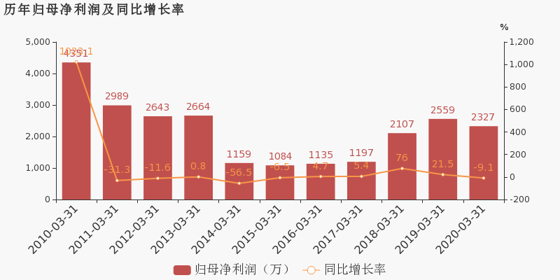 西藏2020第一季度gdp_东方金诚王青 二季度GDP有望转向正增长