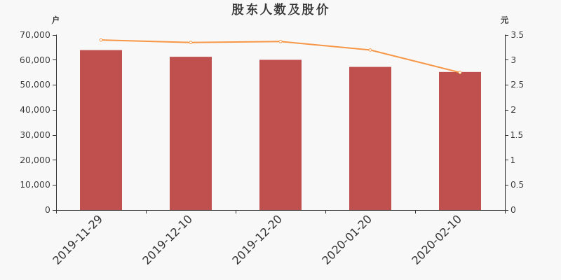 股东户数,股价