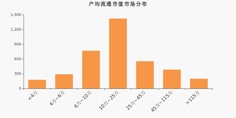 流通市值，户均持股，A股，市场分布