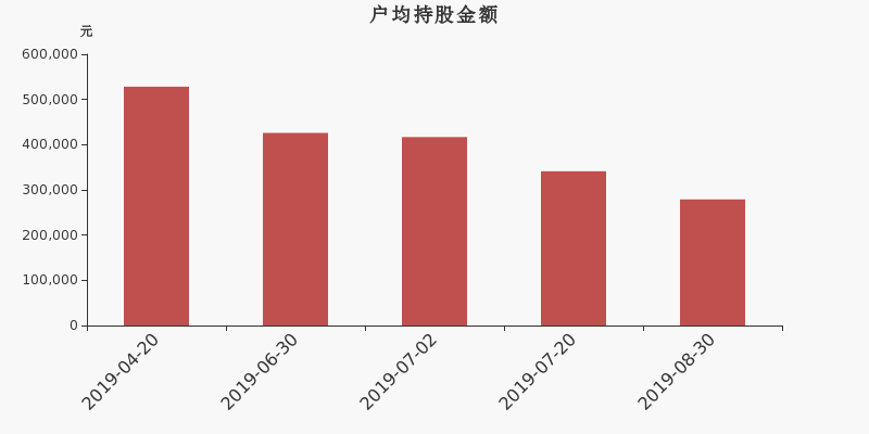 流通市值,户均持股,流通股本,总股本