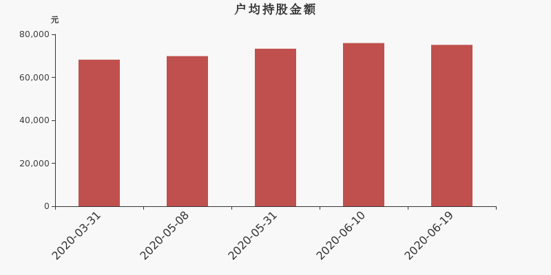 流通市值,户均持股,流通股本,总股本