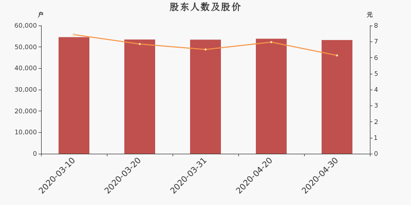 股东户数,股价