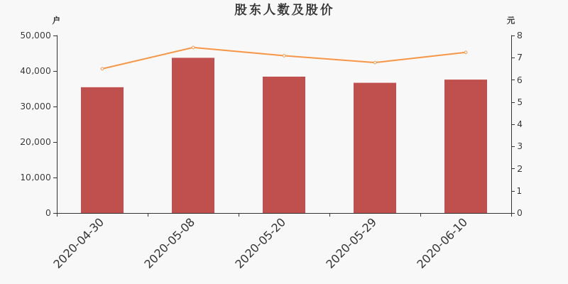股东户数,股价
