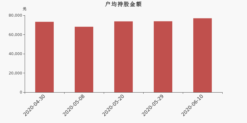 流通市值,户均持股,流通股本,总股本