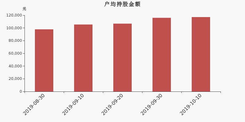 流通市值,户均持股,流通股本,总股本