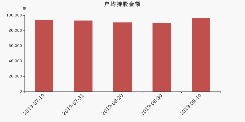 流通市值,户均持股,流通股本,总股本