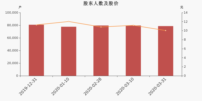 股东户数,股价
