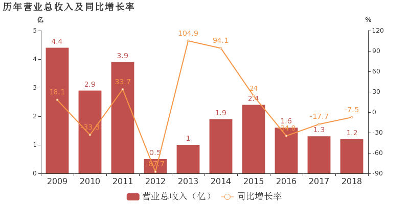 萬方發展2018年歸母淨利潤由盈轉虧資產減值損失增加拖累業績