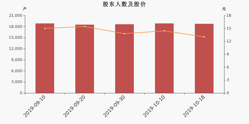 股东户数,股价