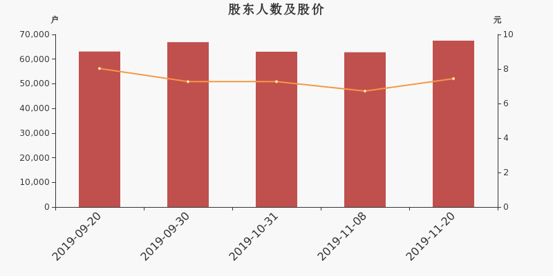 股东户数,股价