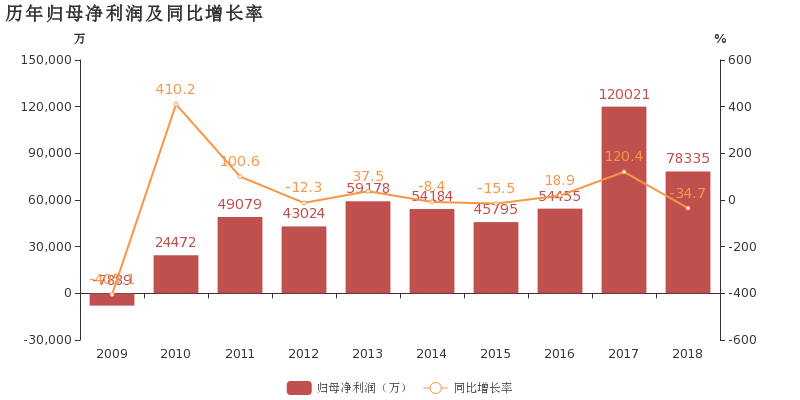 經緯紡機:2018年增收不增利,歸母淨利潤下降34.7%