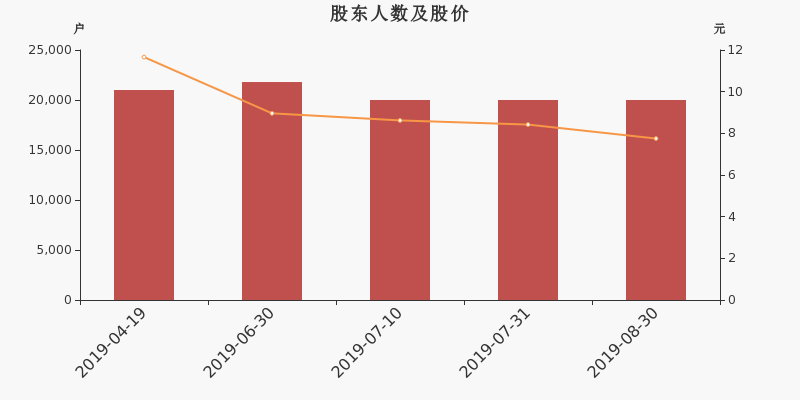 股东户数,股价