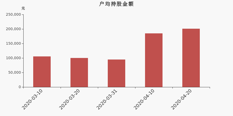 流通市值,户均持股,流通股本,总股本