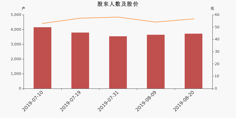 股东户数,股价