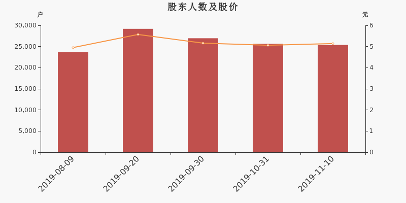 股东户数,股价