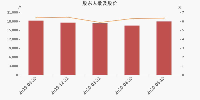 股东户数,股价