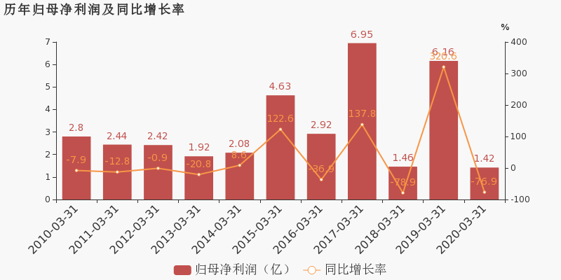 2020年一季度辽宁省g_1984年辽宁省中学
