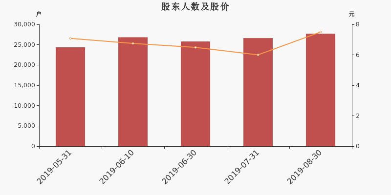 股东户数,股价