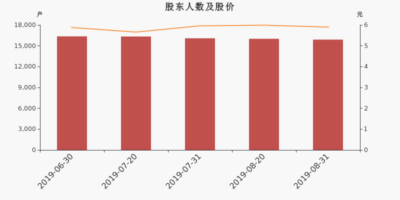 股东户数,股价