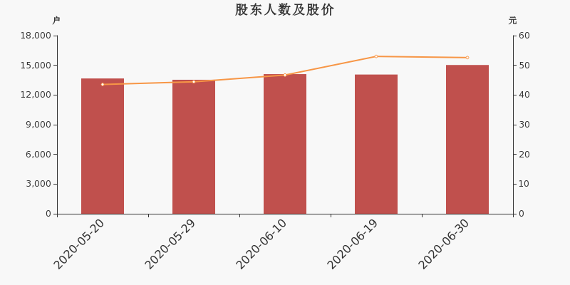 股东户数,股价
