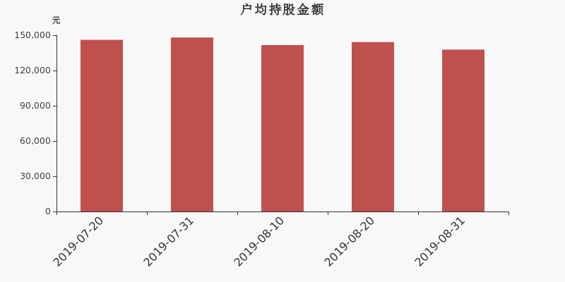 流通市值,户均持股,流通股本,总股本