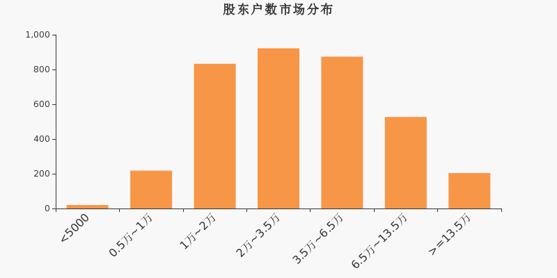 股东户数,市场分布,A股