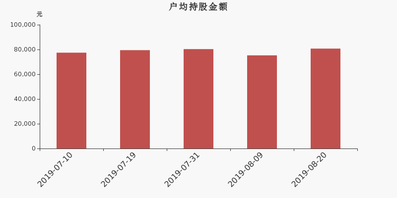 流通市值,户均持股,流通股本,总股本