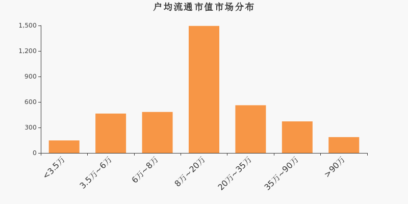 流通市值,户均持股,A股,市场分布