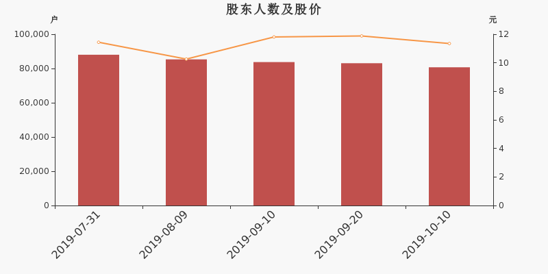 股东户数,股价