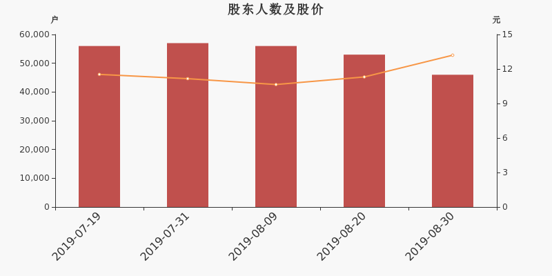 股东户数,股价