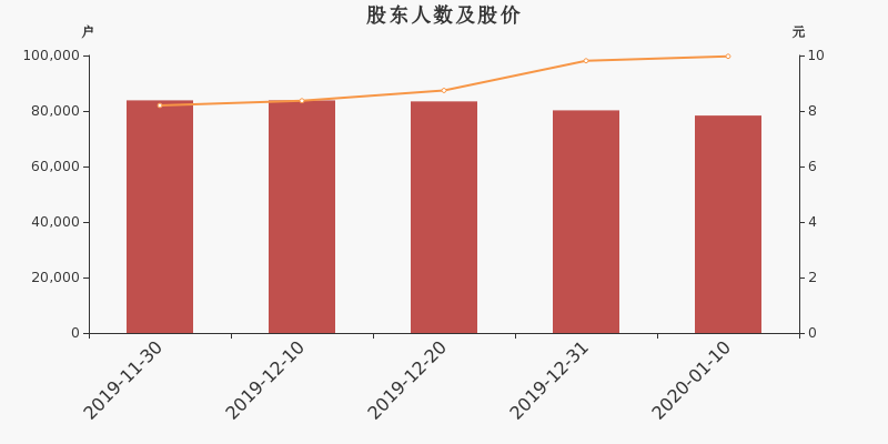 股东户数,股价