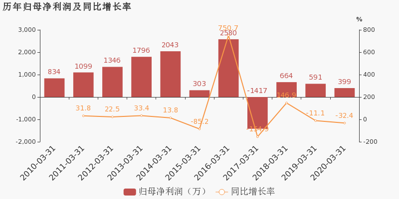 农业革命期间为什么人口减少_人口普查(3)